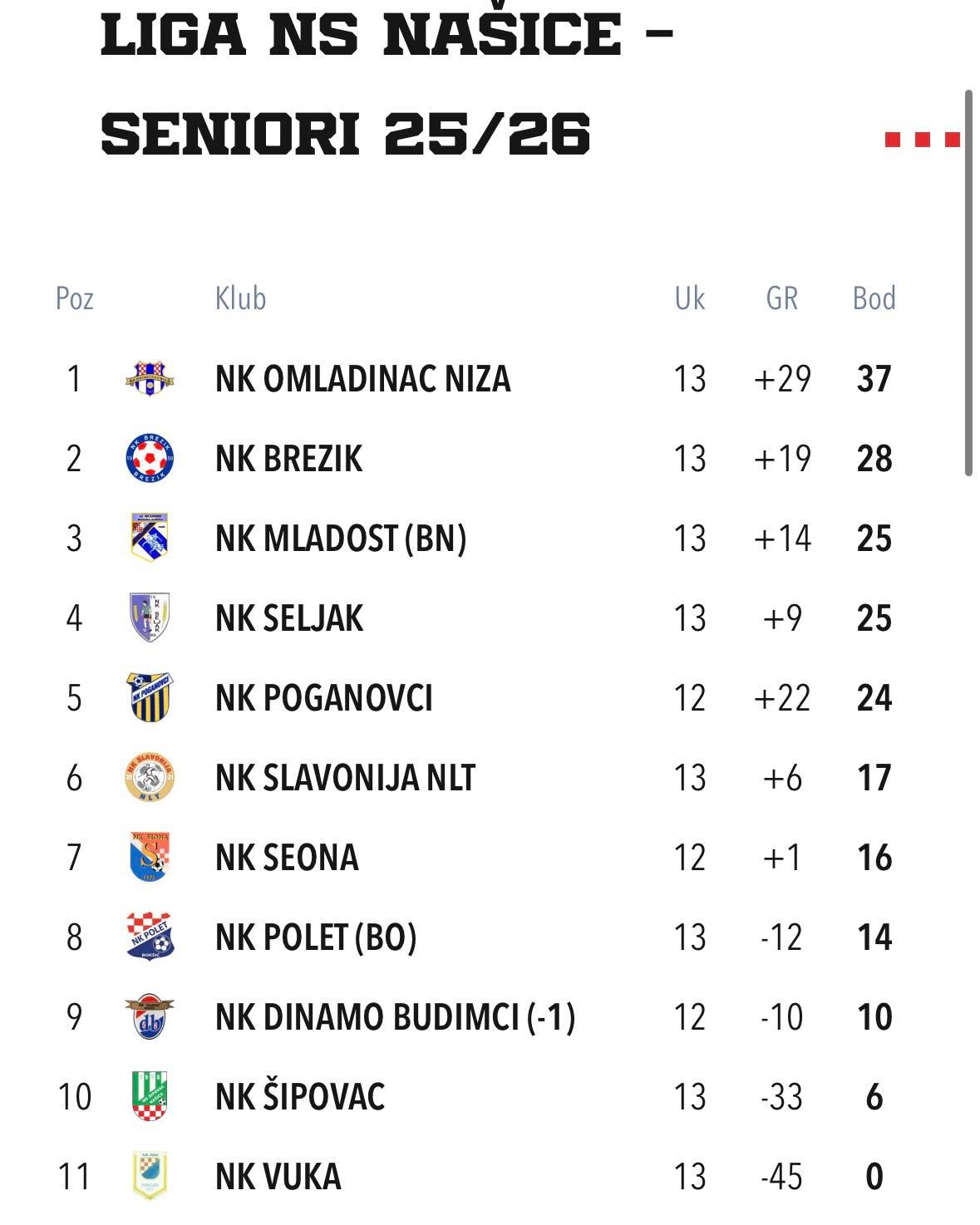 1 remi.
12 pobjeda u nizu.
34 zabijena pogotka.
5 primljenih.
#nizazivivjecno