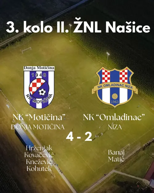 Seniori poraženi 4-2 na gostovanju u Motičini. Unatoč brojnim izostancima igramo dobro i sredinom drugog poluvremena smanjujemo sa 3-0 na 3-2, ali domaćini ubrzo dižu na 4-2...
